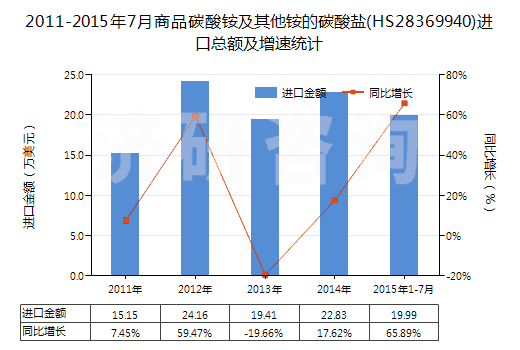 2011-2015年7月商品碳酸銨及其他銨的碳酸鹽(HS28369940)進(jìn)口總額及增速統(tǒng)計 2011-2015年7月商品碳酸銨及其他銨的碳酸鹽(HS28369940)進(jìn)口總額及增速統(tǒng)計